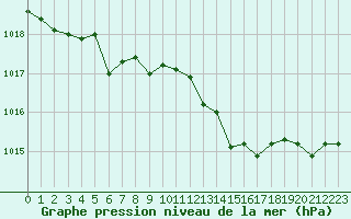 Courbe de la pression atmosphrique pour Agen (47)