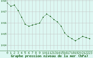 Courbe de la pression atmosphrique pour Ile Rousse (2B)