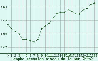 Courbe de la pression atmosphrique pour Lans-en-Vercors - Les Allires (38)