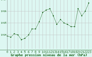 Courbe de la pression atmosphrique pour Preonzo (Sw)