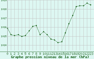 Courbe de la pression atmosphrique pour Le Luc (83)