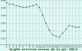 Courbe de la pression atmosphrique pour La Beaume (05)