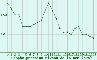 Courbe de la pression atmosphrique pour Solenzara - Base arienne (2B)