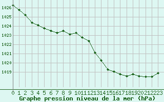 Courbe de la pression atmosphrique pour Lignerolles (03)