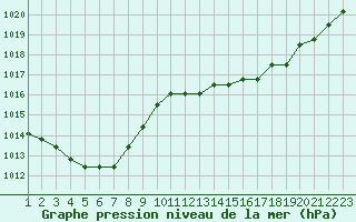 Courbe de la pression atmosphrique pour Rethel (08)