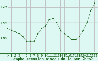 Courbe de la pression atmosphrique pour Leign-les-Bois (86)