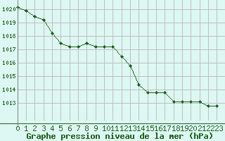 Courbe de la pression atmosphrique pour Plussin (42)