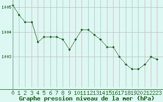 Courbe de la pression atmosphrique pour Herserange (54)