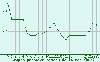 Courbe de la pression atmosphrique pour Boulaide (Lux)