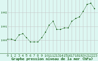 Courbe de la pression atmosphrique pour Cazaux (33)