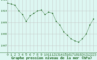 Courbe de la pression atmosphrique pour La Beaume (05)