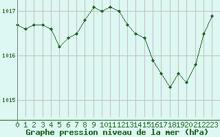 Courbe de la pression atmosphrique pour Monts-sur-Guesnes (86)