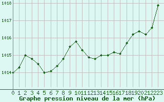Courbe de la pression atmosphrique pour Recoubeau (26)