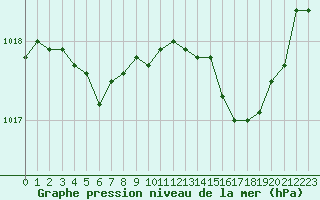 Courbe de la pression atmosphrique pour Cerisiers (89)