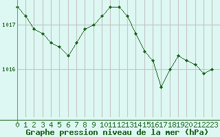 Courbe de la pression atmosphrique pour Perpignan Moulin  Vent (66)