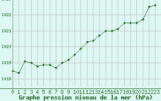 Courbe de la pression atmosphrique pour Dax (40)