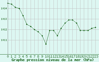Courbe de la pression atmosphrique pour Marseille - Saint-Loup (13)