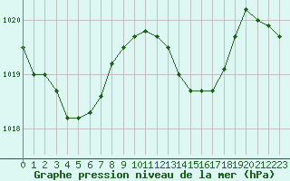 Courbe de la pression atmosphrique pour Saint-Vrand (69)
