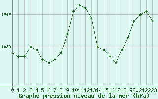 Courbe de la pression atmosphrique pour Saint-Philbert-de-Grand-Lieu (44)
