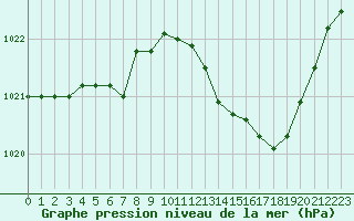 Courbe de la pression atmosphrique pour Le Luc - Cannet des Maures (83)