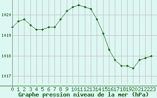 Courbe de la pression atmosphrique pour Sandillon (45)