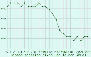 Courbe de la pression atmosphrique pour Lamballe (22)