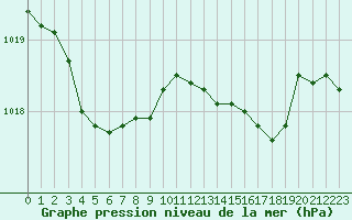 Courbe de la pression atmosphrique pour Ajaccio - Campo dell