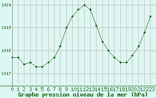 Courbe de la pression atmosphrique pour Ciudad Real (Esp)