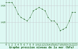 Courbe de la pression atmosphrique pour Trgueux (22)