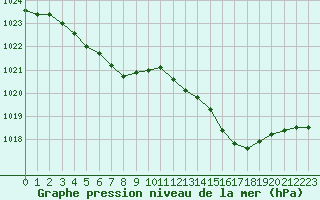 Courbe de la pression atmosphrique pour Corsept (44)