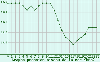 Courbe de la pression atmosphrique pour Manlleu (Esp)