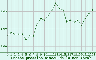 Courbe de la pression atmosphrique pour Melun (77)