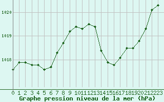 Courbe de la pression atmosphrique pour Saint-Nazaire-d