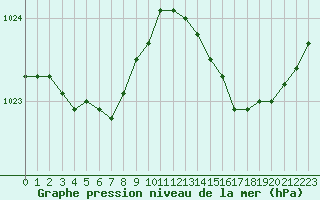 Courbe de la pression atmosphrique pour Lamballe (22)