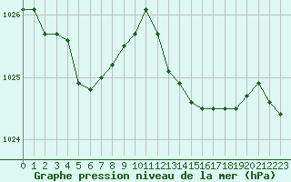 Courbe de la pression atmosphrique pour Melun (77)