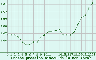 Courbe de la pression atmosphrique pour Colmar-Ouest (68)