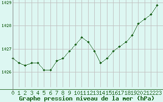 Courbe de la pression atmosphrique pour Biscarrosse (40)