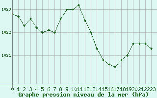 Courbe de la pression atmosphrique pour Vias (34)