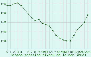 Courbe de la pression atmosphrique pour Lobbes (Be)