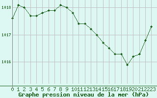 Courbe de la pression atmosphrique pour Sermange-Erzange (57)