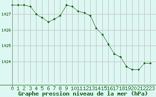 Courbe de la pression atmosphrique pour Brive-Laroche (19)