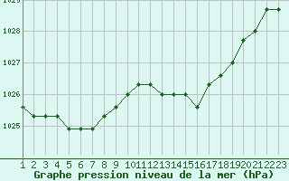 Courbe de la pression atmosphrique pour Rethel (08)