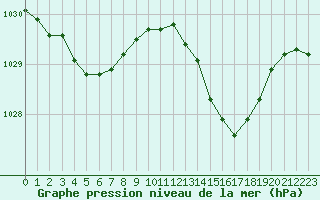 Courbe de la pression atmosphrique pour Pau (64)