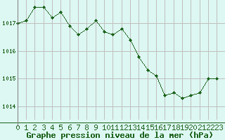 Courbe de la pression atmosphrique pour Nostang (56)