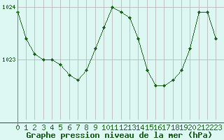 Courbe de la pression atmosphrique pour Pau (64)