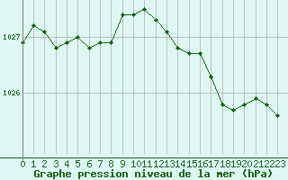 Courbe de la pression atmosphrique pour Dieppe (76)