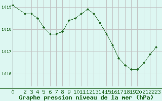 Courbe de la pression atmosphrique pour Mouilleron-le-Captif (85)