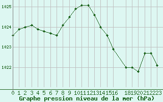 Courbe de la pression atmosphrique pour Saint-Philbert-sur-Risle (Le Rossignol) (27)