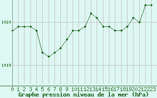 Courbe de la pression atmosphrique pour Baye (51)