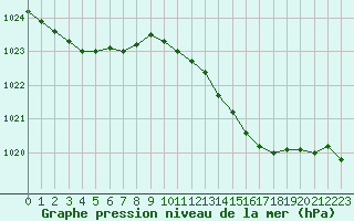 Courbe de la pression atmosphrique pour Agde (34)